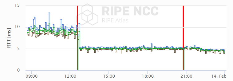 RIPE Atlas measurement showing latency to the "d" root nameserver on the day that the Swish internet connection was installed